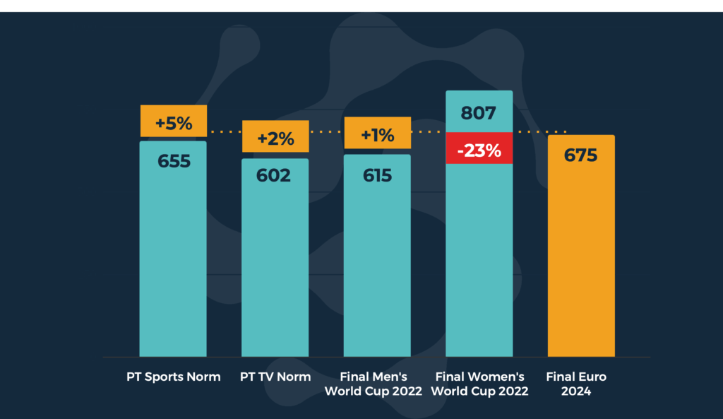 Mediaprobe UEFA Euro 2024 Final Match Chart - Portugal vs TV Norms