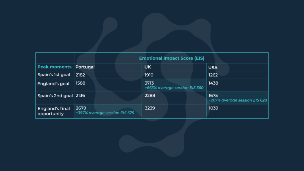 Mediaprobe UEFA Euro 2024 Final Match Table - Peak Emotional Impact Score moments
